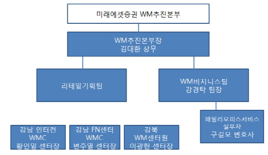 WM조직도