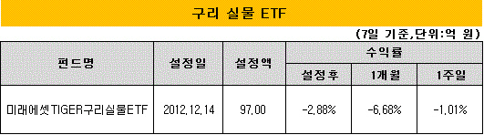 구리 ETF 수익률