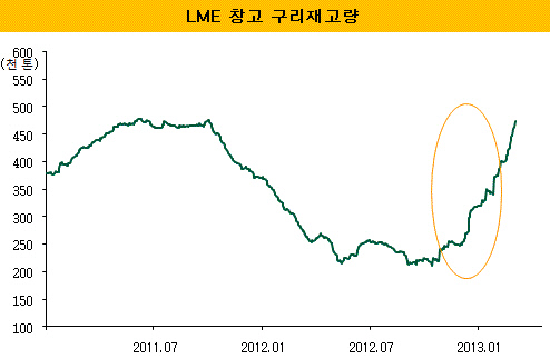 구리재고량(LME)