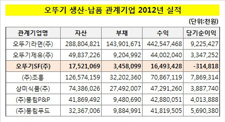 오뚜기 생산자회사