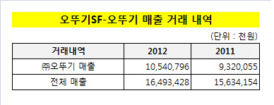 오뚜기SF