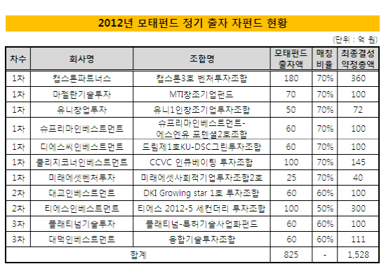 2012년 정기출자 자펀드