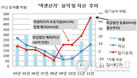 넥센산기 실적 및 자산추이