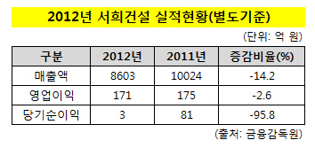 서희건설 실적