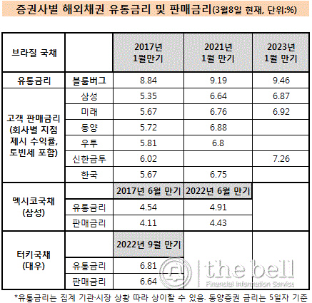 해외채권 중개 수수료