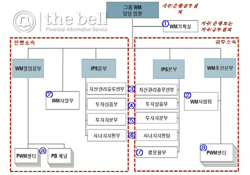 신한PWM조직