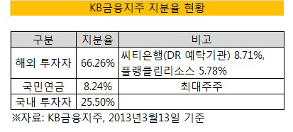 KB금융지주 지분율