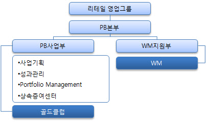 하나은행 PB본부조직