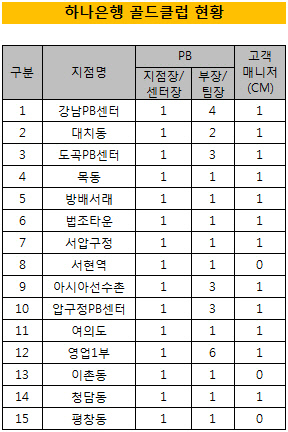 하나은행골드클럽현황