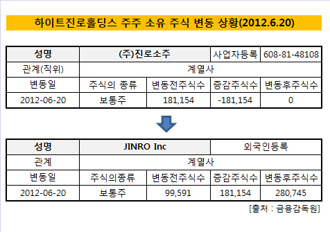 하이트진로홀딩스_주식변동