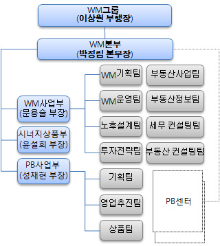 국민은행 조직도