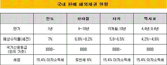 해외채권 판매