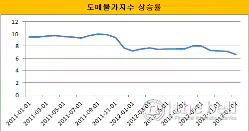 인도물가지수