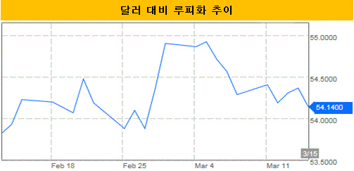 루피화 환율추이