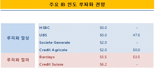 글로벌IB 루피화 전망