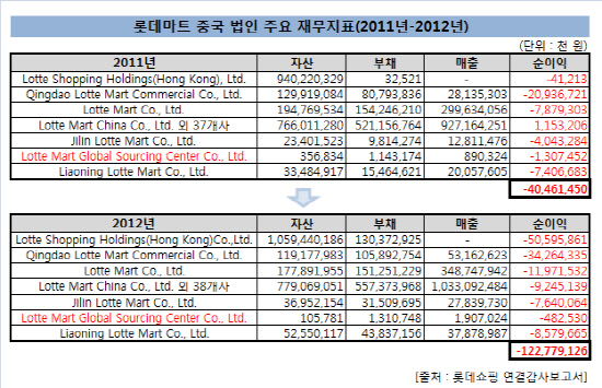 롯데마트 중국 법인 주요 재무지표
