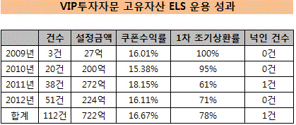 VIP투자자문