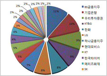 VIP투자자문 포트폴리오