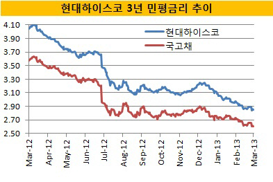 하이스코 금리