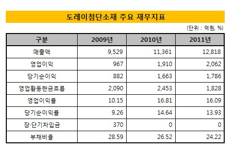 도레이_재무지표