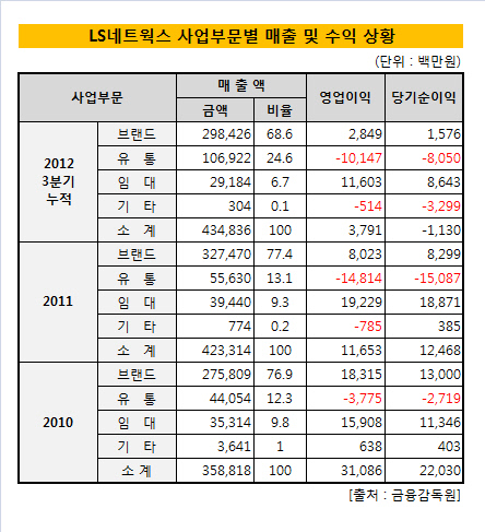 LS네트웍스 사업부문별 매출