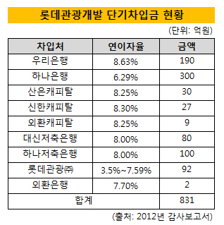 롯데관광개발 단기차입금