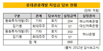 롯데관광개발 차입금 담보 현황