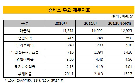 휴비스_재무지표