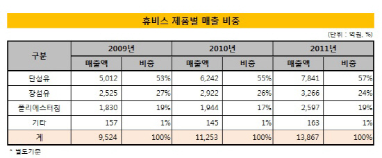 휴비스_제품별매출