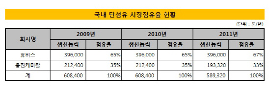 단섬유_시장현황