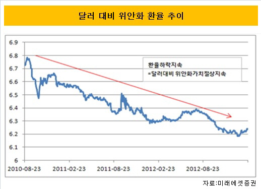 달러대비 위안화 환율