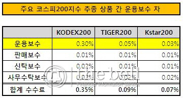 주요 코스피200지수 추종 상품 간 운용보수 차