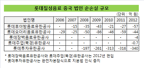 롯데칠성음료_중국법인손실