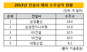 해외 수주실적 현황