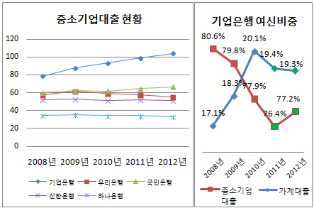 중기대출