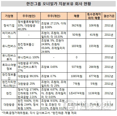 한진그룹 오너일가 지분보유 회사 현황