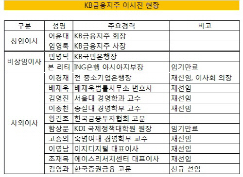 KB금융 사외이사 현황