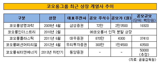 코오롱그룹 계열사 상장