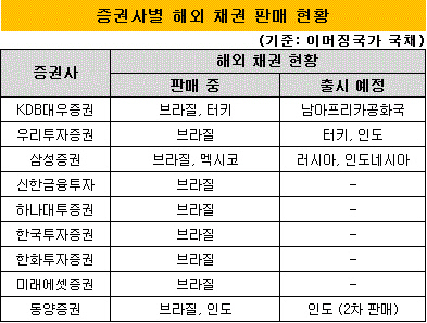 증권사별 해외국채2