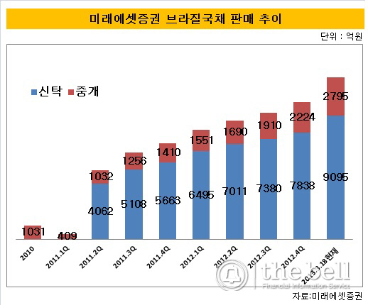 신탁중개브라질