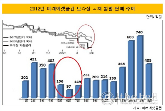 미래브라질국채2012