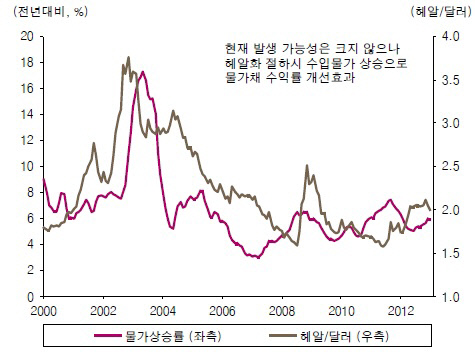 브라질물가