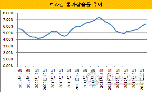 물가상승률