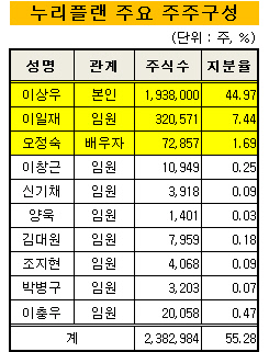 누리플랜_주주