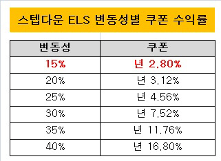 변동성 쿠폰수익률