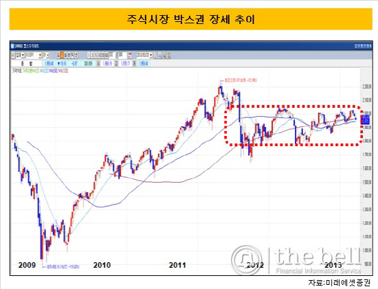 박스권장세