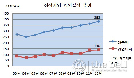 정석기업 영업실적 추이