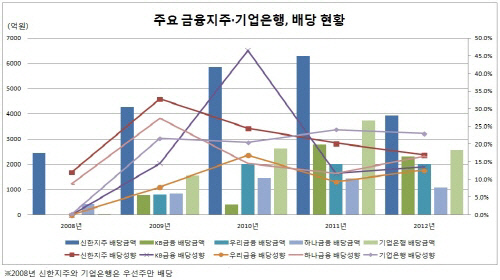 금융지주 배당현황