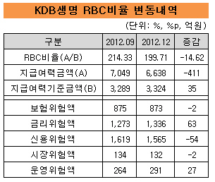 kdb생명 rbc