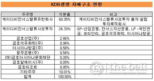 KDB생명 주주현화